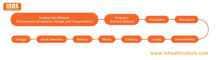 product-850-237 Daidzein Powder Flow Chart